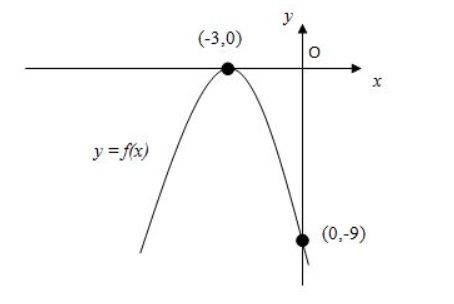 SPM Form 4 Quadratic Functions and Equations 03